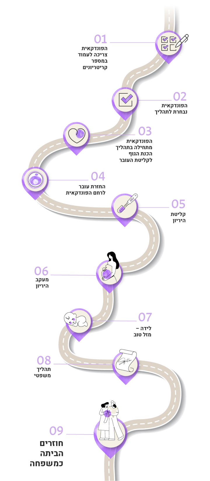 צעדים בדרך למשפחה שלב ראשון, הפונדקאית צריכה לעמוד במספר קריטריונים שלב שני, הפונדקאית נבחרת לתהליך שלב שלישי, הפונדקאית מתחילה בתהליך הכנת הגוף לקליטת העובר שלב רביעי, החזרת עובר לרחם הפונדקאית שלב חמישי, קליטת היריון שלב שישי, מעקב היריון שלב שביעי, לידה - מזל טוב שלב שמיני, תהליך משפטי שלב תשיעי, חוזרים הביתה כמשפחה